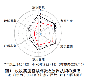 図1 放牧実施経験年数と放牧技術の評価