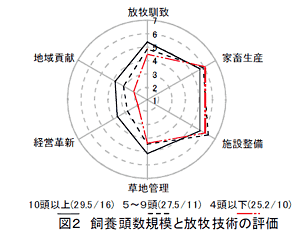 図2 飼養頭数規模と放牧技術の評価