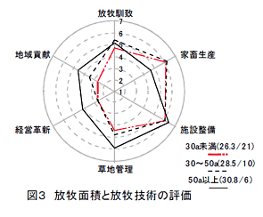 図3 放牧面積と放牧技術の評価