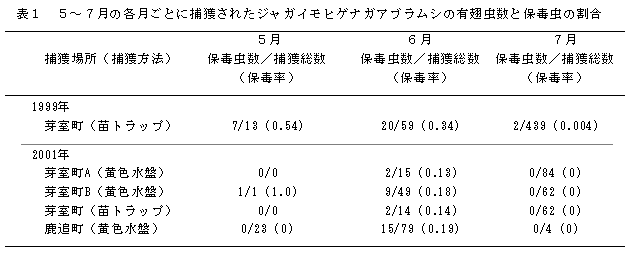 表1 5～7月の各月ごとに捕獲されたジャガイモヒゲナガアブラムシの有翅虫数と保毒虫の割合