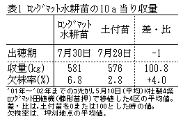 表1.ロングマット水耕苗の10a当たり収量