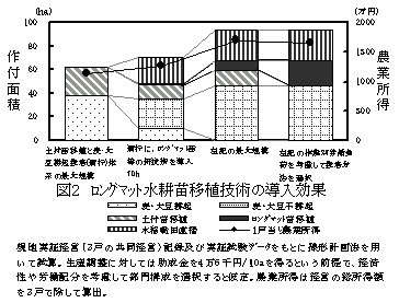 図2.ロングマット水耕苗移植技術の導入効果