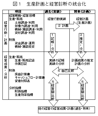 図1 生産計画と経営診断の統合化