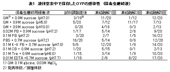 表1 液体窒素中で保存したOYPの感染性