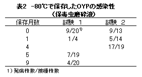 表2 -80°Cで保存したOYPの感染性