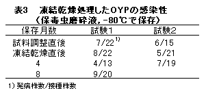表3 凍結乾燥処理したOYPの感染性