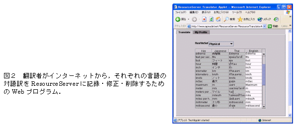 図2 翻訳者がインターネットから,それぞれの言語の対語訳をResourceServer に記録・修正・削除するため のWeb プログラム.