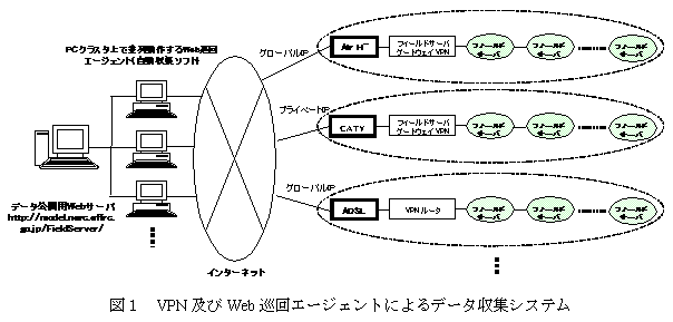 図1 VPN 及びWeb 巡回エージェントによるデータ収集システム