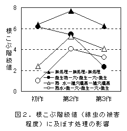図2.根こぶ階級値(線虫の被害 程度)に及ぼす処理の影響