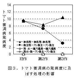 図3.トマト萎凋病の発病度に及 ぼす処理の影響
