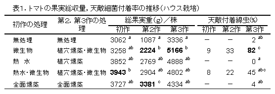 表1.トマトの果実総収量,天敵細菌付着率の推移