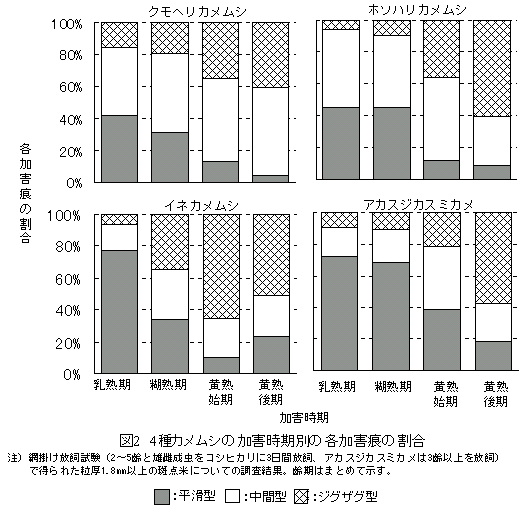 図2 4種カメムシの加害時期別の各加害痕の割合