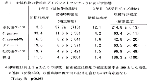 表1.対抗作物の栽培がダイズシストセンチュウに及ぼす影響