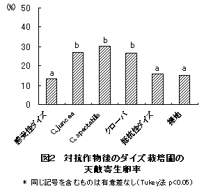 図2 対抗作物後のダイズ栽培圃の天敵寄生卵率