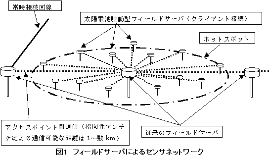 図1 フィールドサーバによるセンサネットワーク