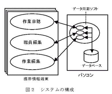 図2 システムの構成
