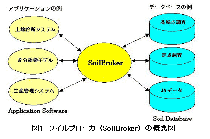 図1 ソイルブローカ(SoilBroker)の概念図