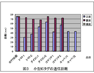 図3  小型ICタグの通信距離