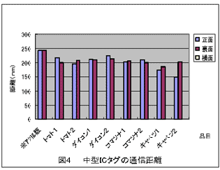 図4  中型ICタグの通信距離