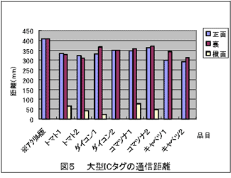 図5  大型ICタグの通信距離