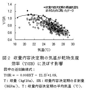 図2 収量内容決定期の気温が乾物生産