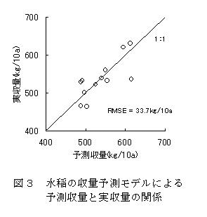 図3 水稲の収量予測モデルによる予測収量と実収量の関係