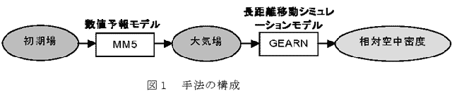 図1 手法の構成