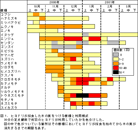 図1.ヒヨドリが採食した木の実をつける樹種と利用様式