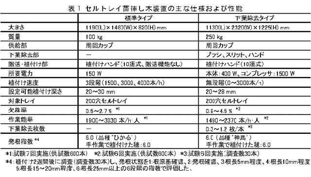 表1 セルトレイ苗挿し木装置の主な仕様および性能