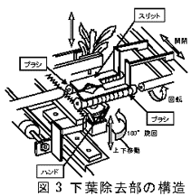 図3 下葉除去部の構造