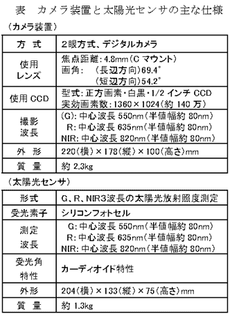 表 カメラ装置と太陽光センサの主な仕様