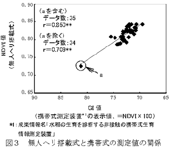 図3 無人ヘリ搭載式と携帯式の測定値の関係