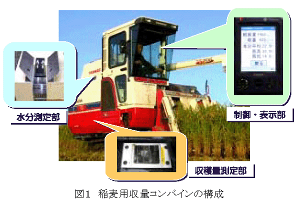 図1稲麦用収量コンバインの構成