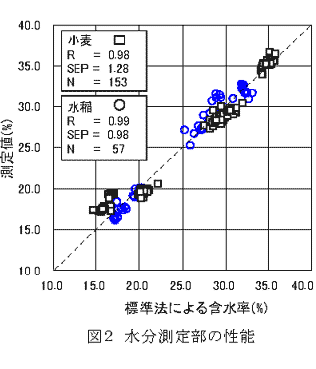 図2 水分測定部の性能