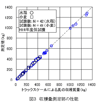 図3 収穫量測定部の性能