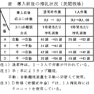 表 導入前後の搾乳状況(民間牧場)