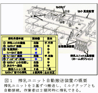 図1 搾乳ユニット自動搬送装置の概要