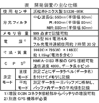 表 開発装置の主な仕様