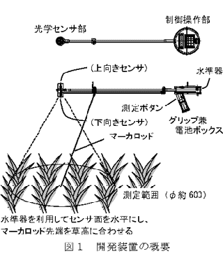 図1 開発装置の概要