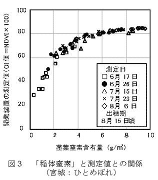 図3 「稲体窒素」と測定値との関係