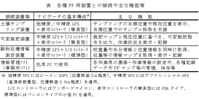 表 各種PF用装置との接続や主な機能等