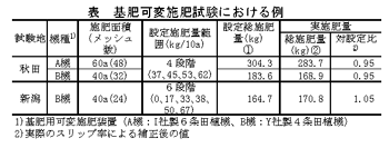 表 基肥可変施肥試験における例