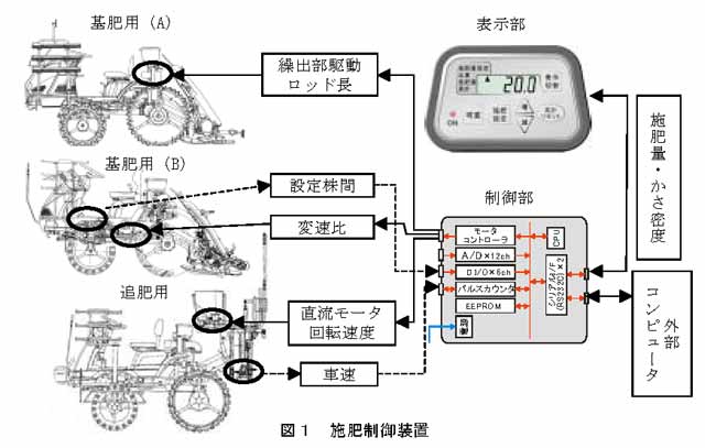 図1 施肥制御装置