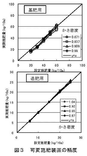 図3 可変施肥装置の精度