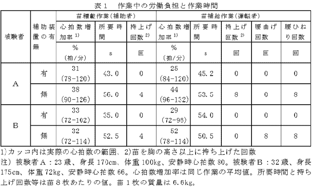 表1 作業中の労働負担と作業時間