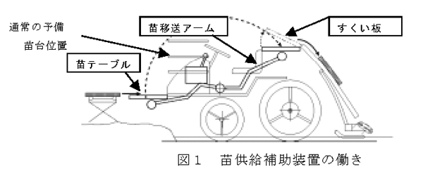 図1 苗供給補助装置の働き