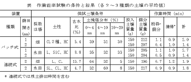 表 作業能率試験の条件と結果(各2～3種類の土壌の平均値)