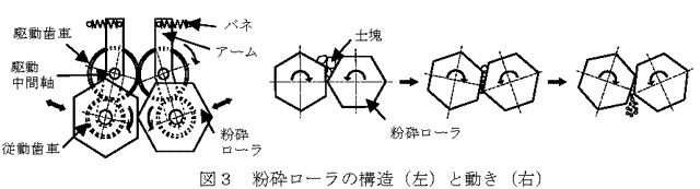 図3 粉砕ローラの構造(左)と動き(右)
