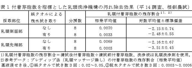表1 付着芽胞数を指標とした乳頭洗浄機構の汚れ除去効果(平14調査、根釧農試)