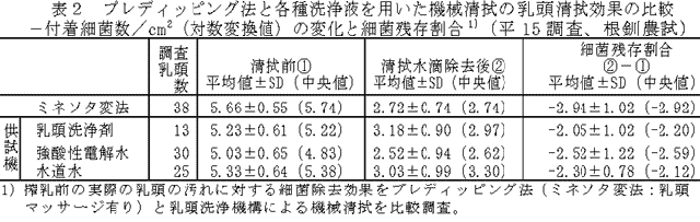 表2 プレディッピング法と各種洗浄液を用いた機械清拭の乳頭清拭効果の比較-付着細菌数/cm2(対数変換値)の変化と細菌残存割合1)平15調査、根釧農試)